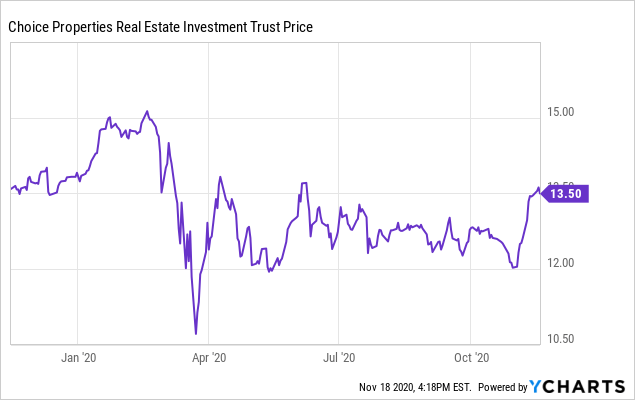 Choice Properties: This 5.5% Yielder Collects Almost 100% Of The Rent And Launches A Buyback Program 9 Chart