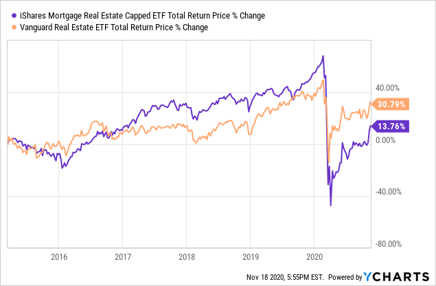Sret A Different Reit Investing Strategy Nasdaq Sret Seeking Alpha