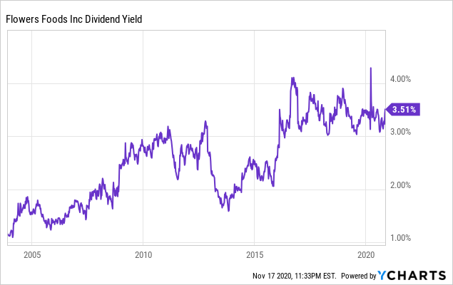 Flowers Foods: A Defensive Stock Worth Owning (NYSE:FLO) | Seeking Alpha