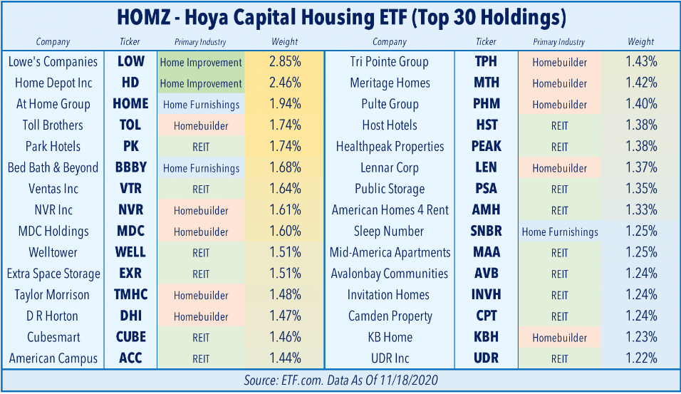 HOMZ Skip The Mall With The BestPerforming Real Estate ETF (NYSEARCA