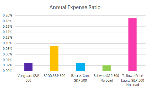 Best In Class S P 500 Etf Look To Vanguard For Top Indexed Returns Nysearca Voo Seeking Alpha