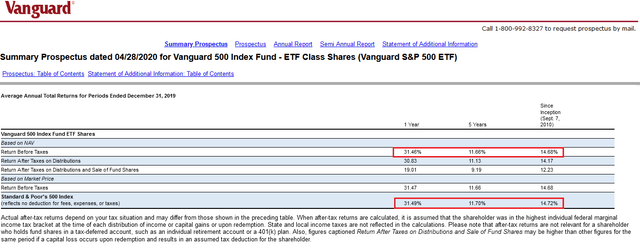 Best-In-Class S&P 500 ETF: Look To Vanguard For Top Indexed Returns ...