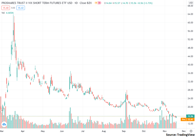 Here's Why VIXY Is Going To Keep Falling (BATS:VIXY) | Seeking Alpha