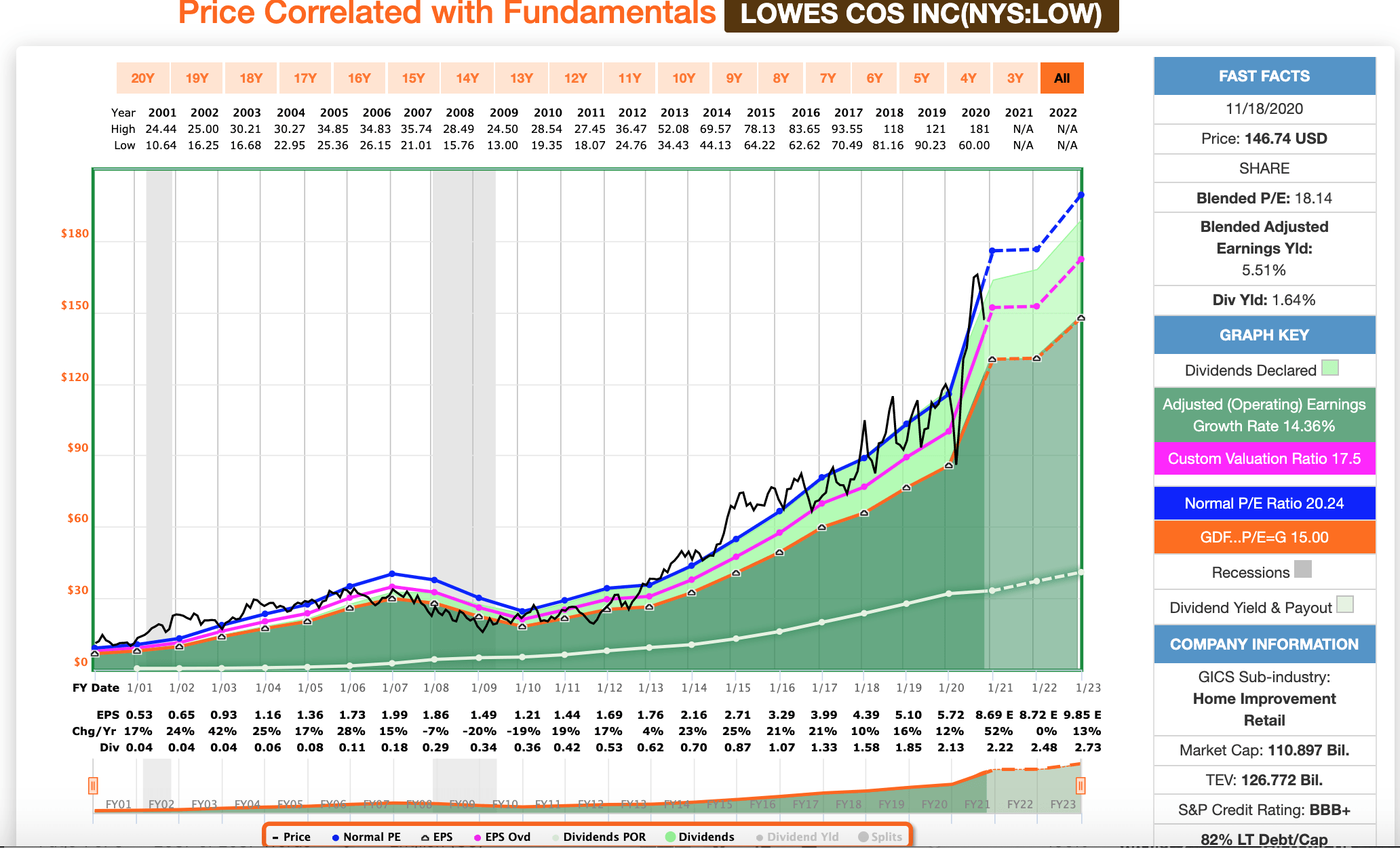 Recent Purchase: Lowe's (NYSE:LOW) | Seeking Alpha