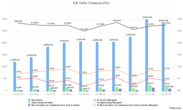 H.B. Fuller: Another Small Dividend King (NYSE:FUL) | Seeking Alpha