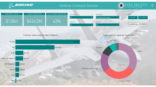 The Aerospace Forum Boeing Defense October 2020 Contracts