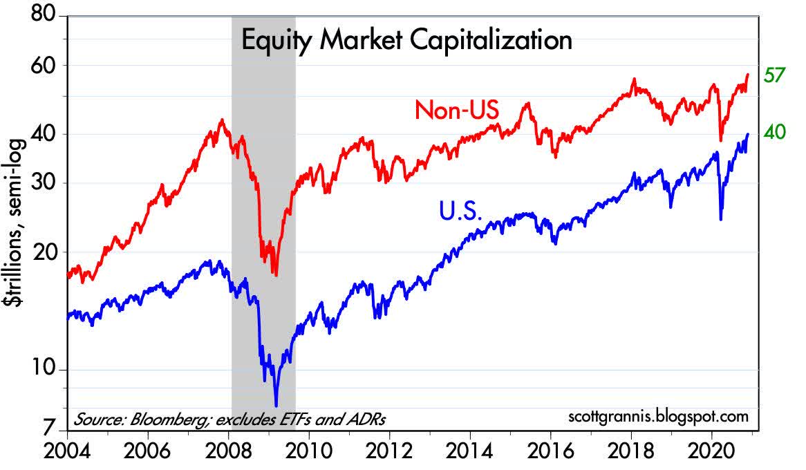 liquid-global-bond-and-equity-market-cap-now-totals-160-trillion