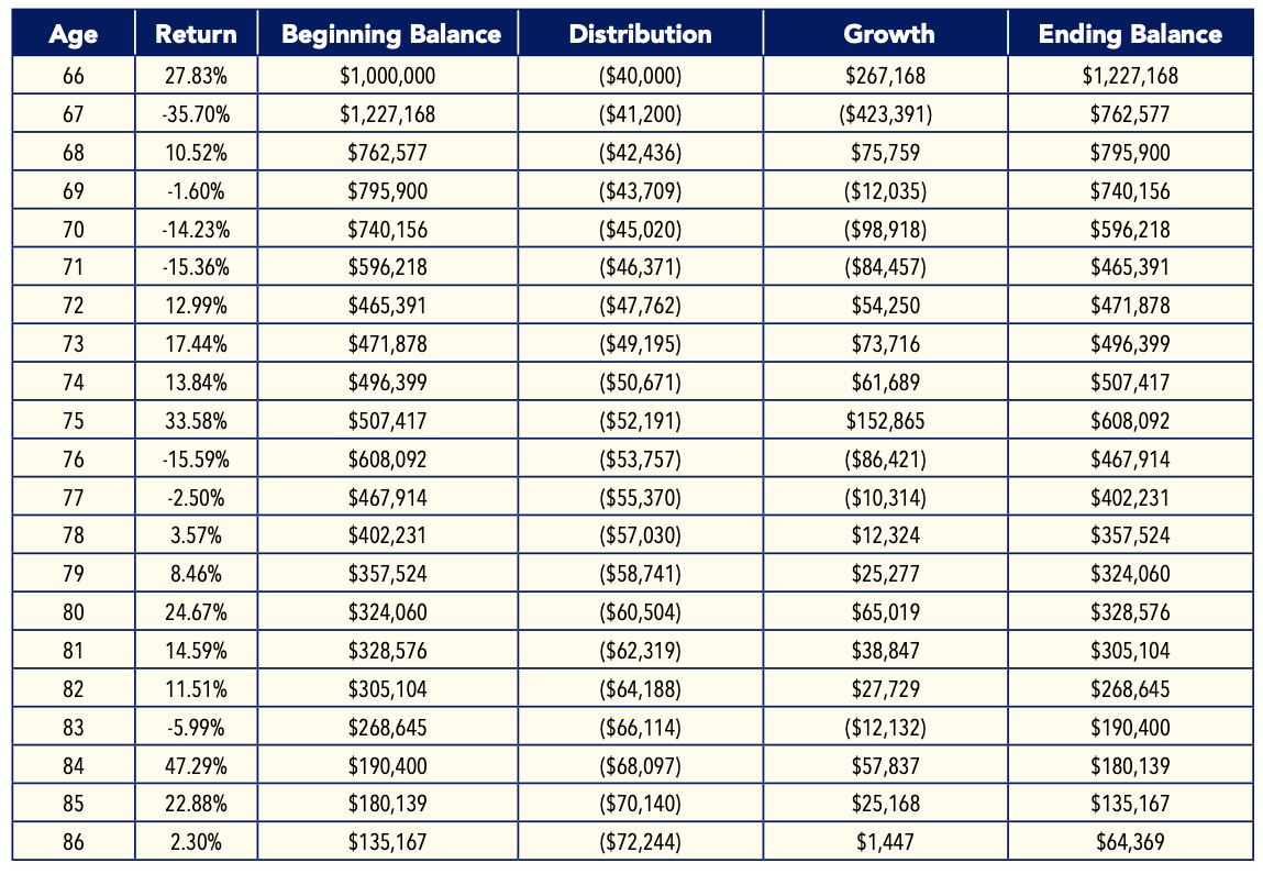 Add Life To Your Retirement Funds | Seeking Alpha