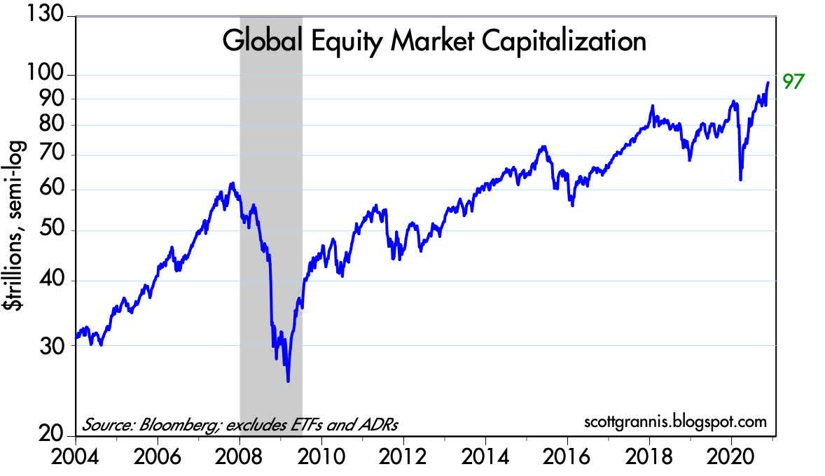 Liquid Global Bond And Equity Market Cap Now Totals $160 Trillion | Seeking  Alpha
