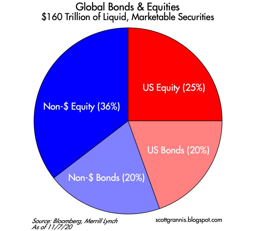 Liquid Global Bond And Equity Market Cap Now Totals 160 Trillion 