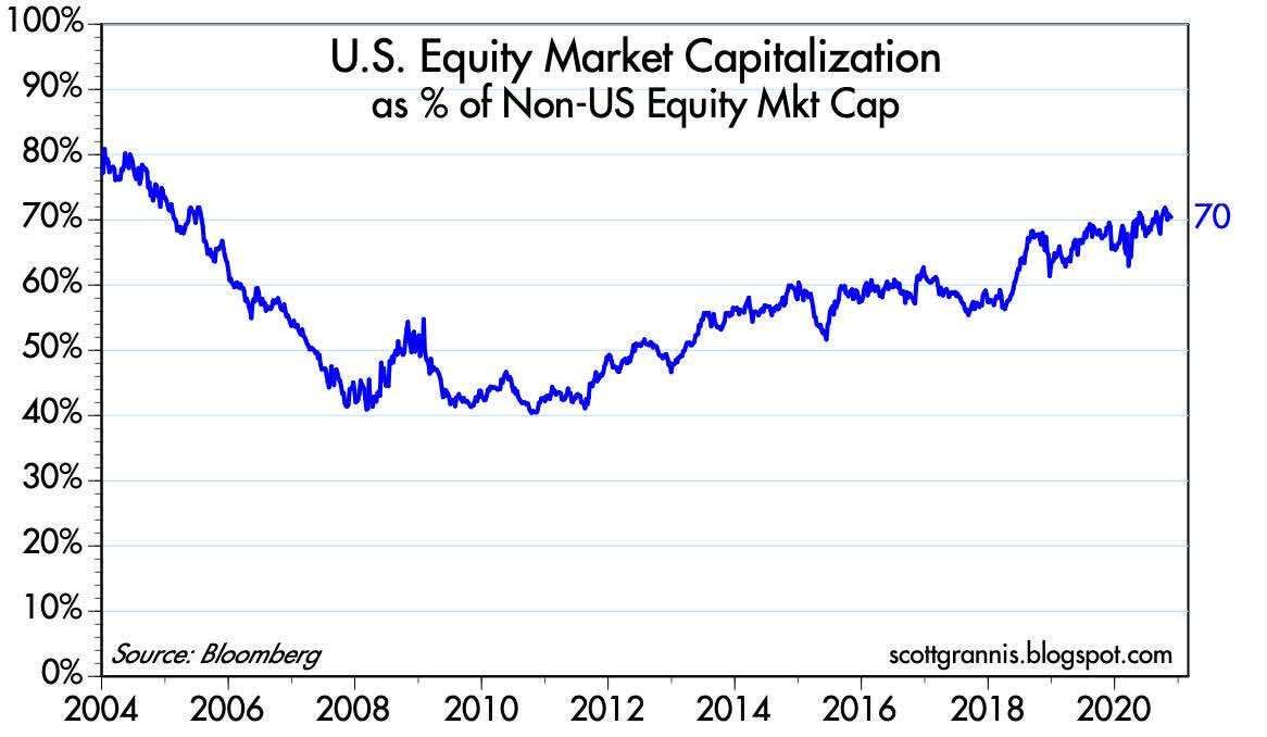 Liquid Global Bond And Equity Market Cap Now Totals 160 Trillion