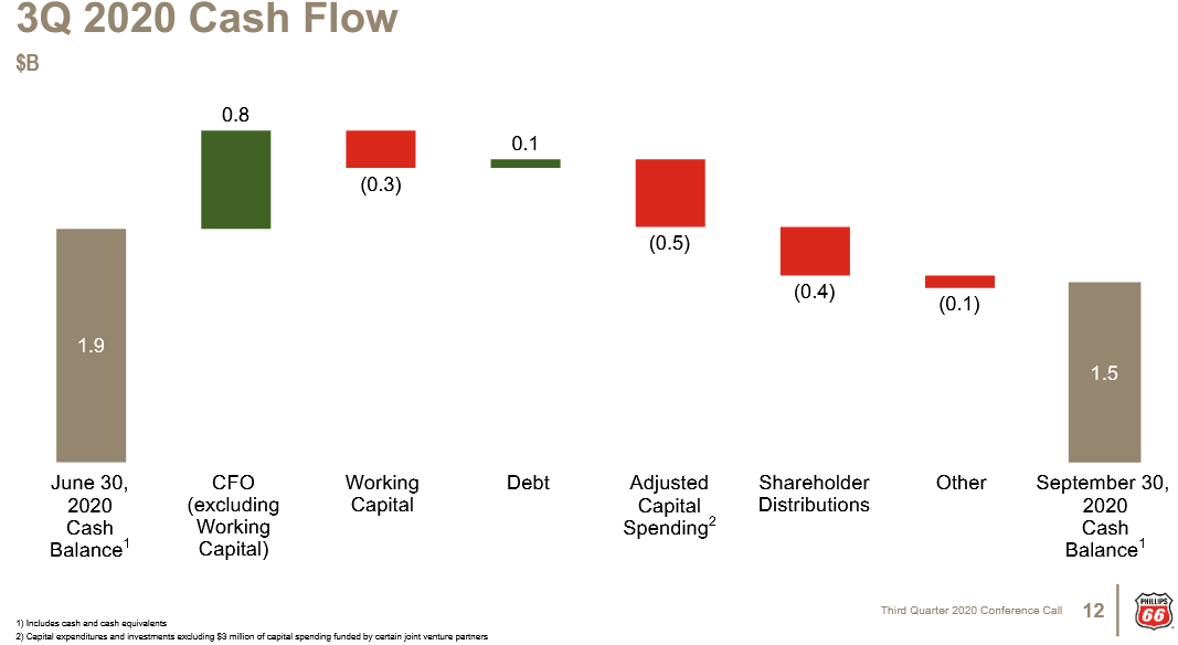 How Phillips 66 Broke Even In Q3 (NYSEPSX) Seeking Alpha