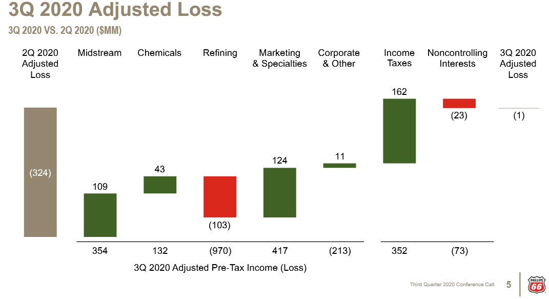 How Phillips 66 Broke Even In Q3 (NYSEPSX) Seeking Alpha