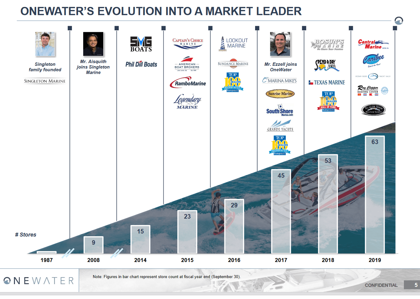 OneWater Marine Powers Forward To Be Well Positioned Going Into 2021