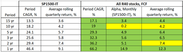 Rule of 40 for SaaS Companies, Returns since 2005