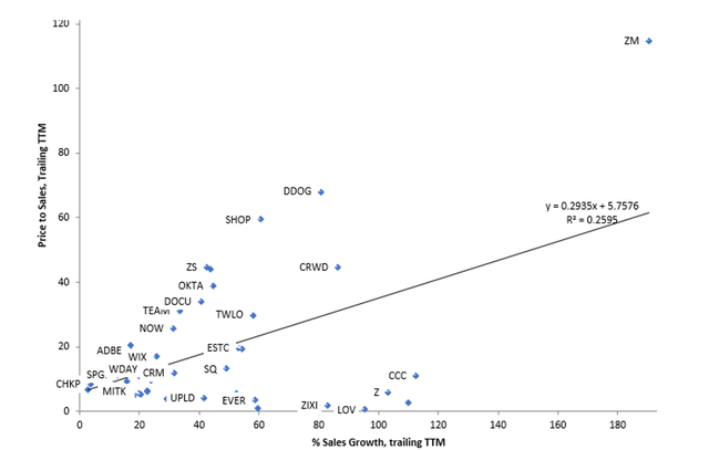 Rule of 40 for SaaS Companies, Valuation scatter plot, R40 stocks October 2020