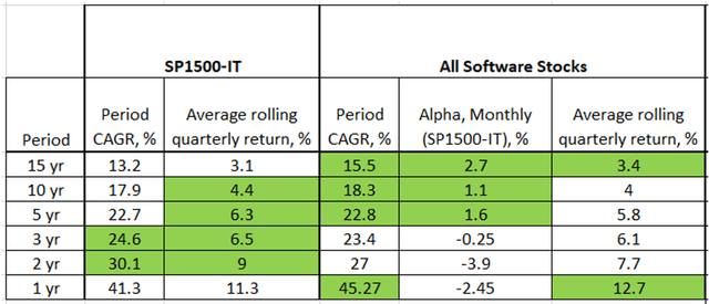 Rule of 40 for SaaS Companies, Software Stock Performance since 2005