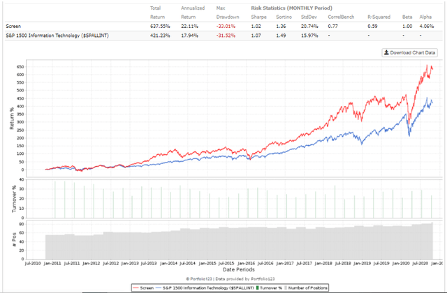 Rule of 40 for SaaS Companies, Software Stocks performance, 10 year equity curve