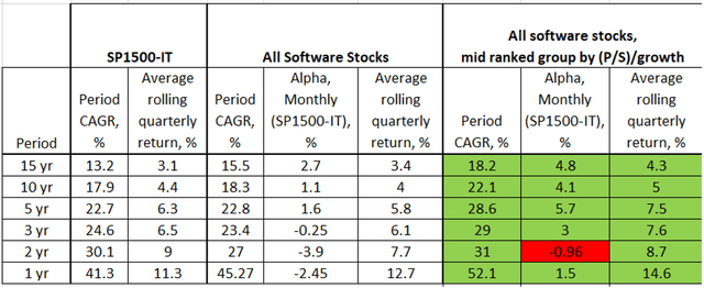 Rule of 40 for SaaS Companies, All Software Stocks performance, fairly valued