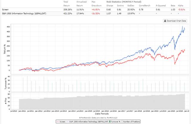 Rule of 40 for SaaS Companies, Software stocks, undervalued equity curve