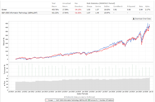 Rule of 40 for SaaS Companies, software stocks, 10 year equity curve, overvalued