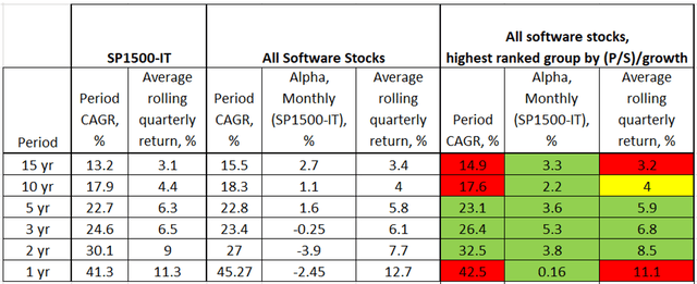 Rule of 40 for SaaS Companies, all software stocks, overvalued, summary performance