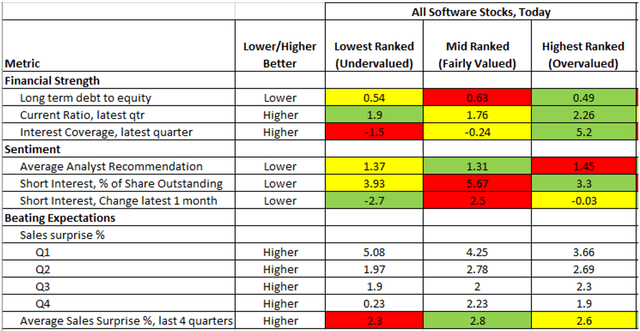 Rule of 40 for SaaS Companies, All software stocks, common attributes based on valuation