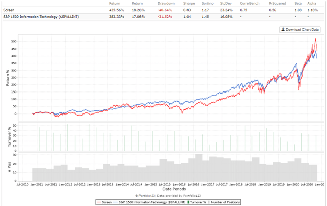 Rule of 40 for SaaS Companies, 10 year equity curve, fairly valued