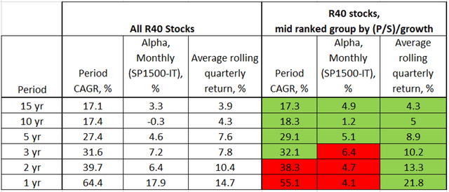 Rule of 40 for SaaS Companies, Fairly valued summary performance