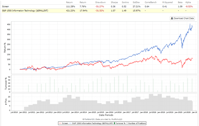 Rule of 40 for SaaS Companies, undervalued 10 year equity curve