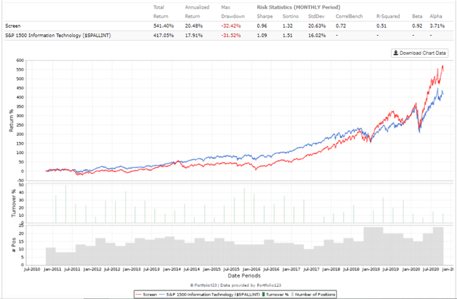 Rule of 40 for SaaS Companies, overvalued 10 year equity curve