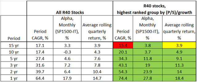 Rule of 40 for SaaS Companies, overvalued summary performance