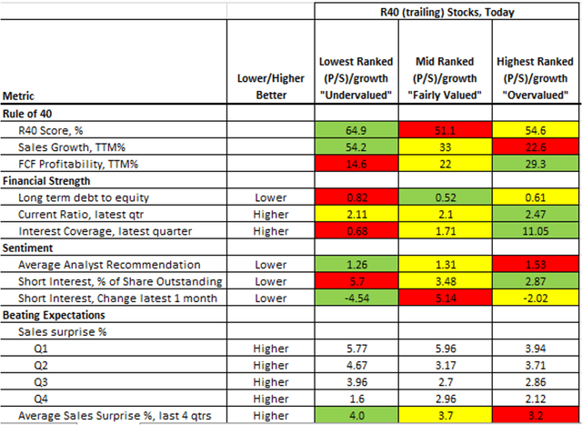 Rule of 40 for SaaS Companies, common characteristics based on valuation groups