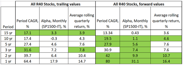 Rule of 40 for SaaS Companies, returns based on forward vs. trailing values