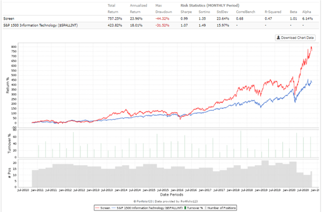 Rule of 40 for SaaS Companies, 10 year equity curve, fairly valued, forward values