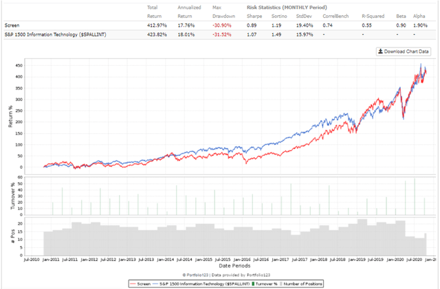 Rule of 40 for SaaS Companies, overvalued 10 year equity curve, forward values