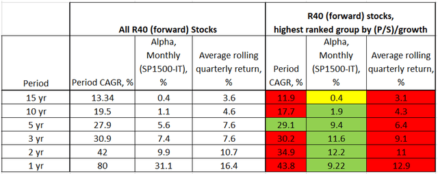 Rule of 40 for SaaS Companies, overvalued summary performance, forward values