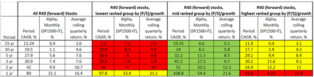 Rule of 40 for SaaS Companies, Summary performance based on valuation, forward values