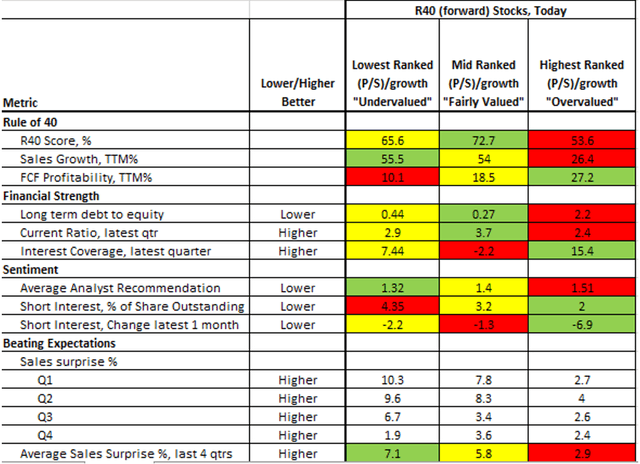 Rule of 40 for SaaS Companies, common attributes based on valuation groups, forward values