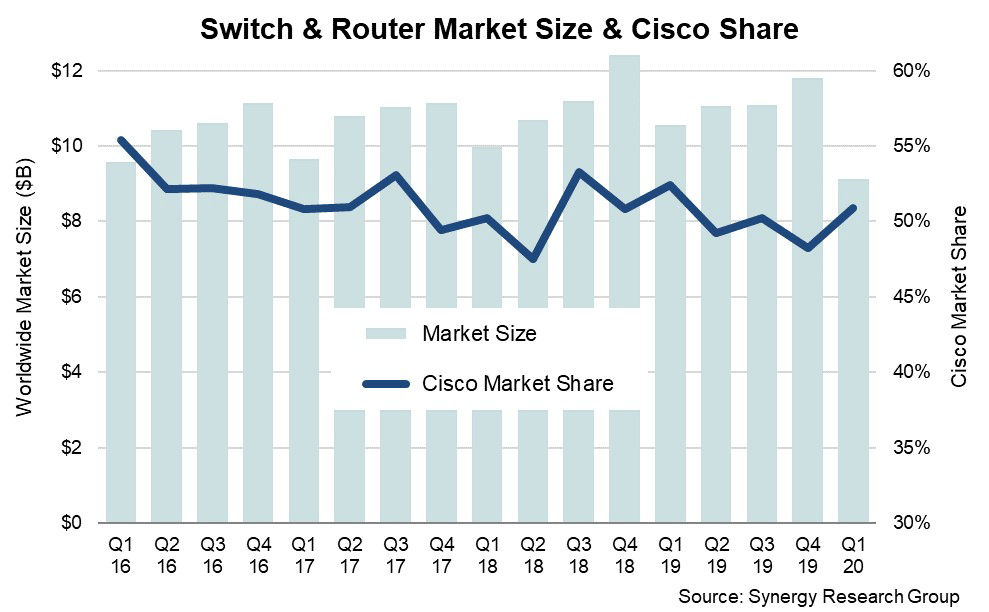 Cisco While Growth Is An Issue, This Is An Excellent Company On Sale