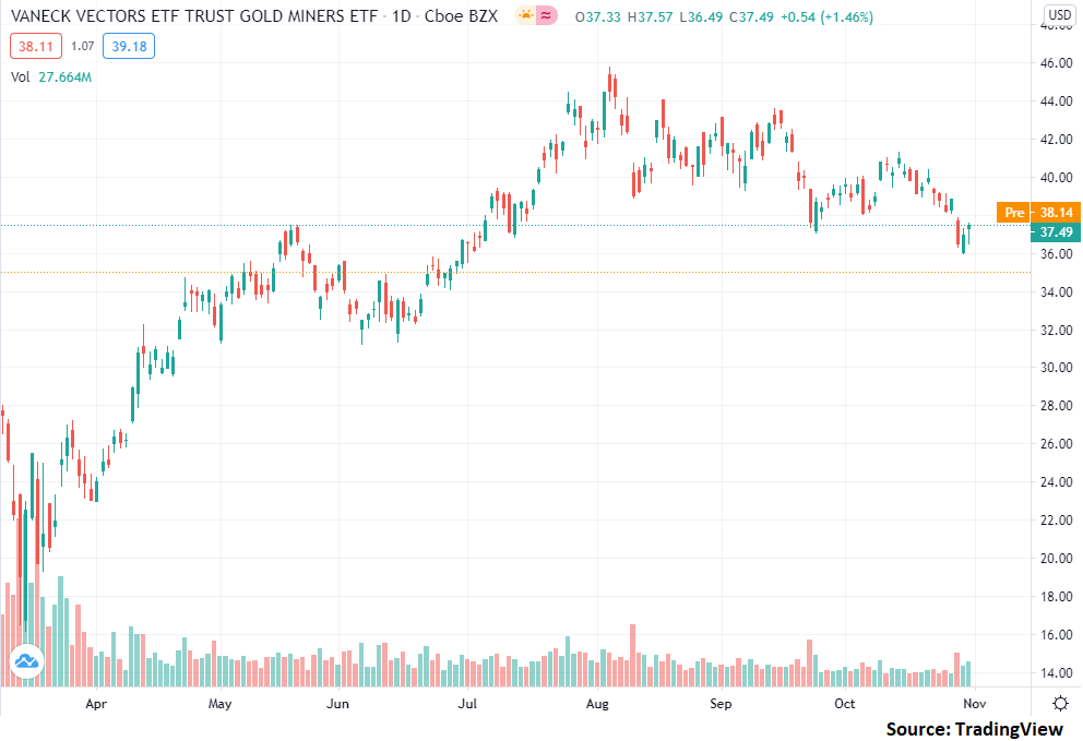 Gdx It Is Time To Buy Gold Miners Nysearca Gdx Seeking Alpha