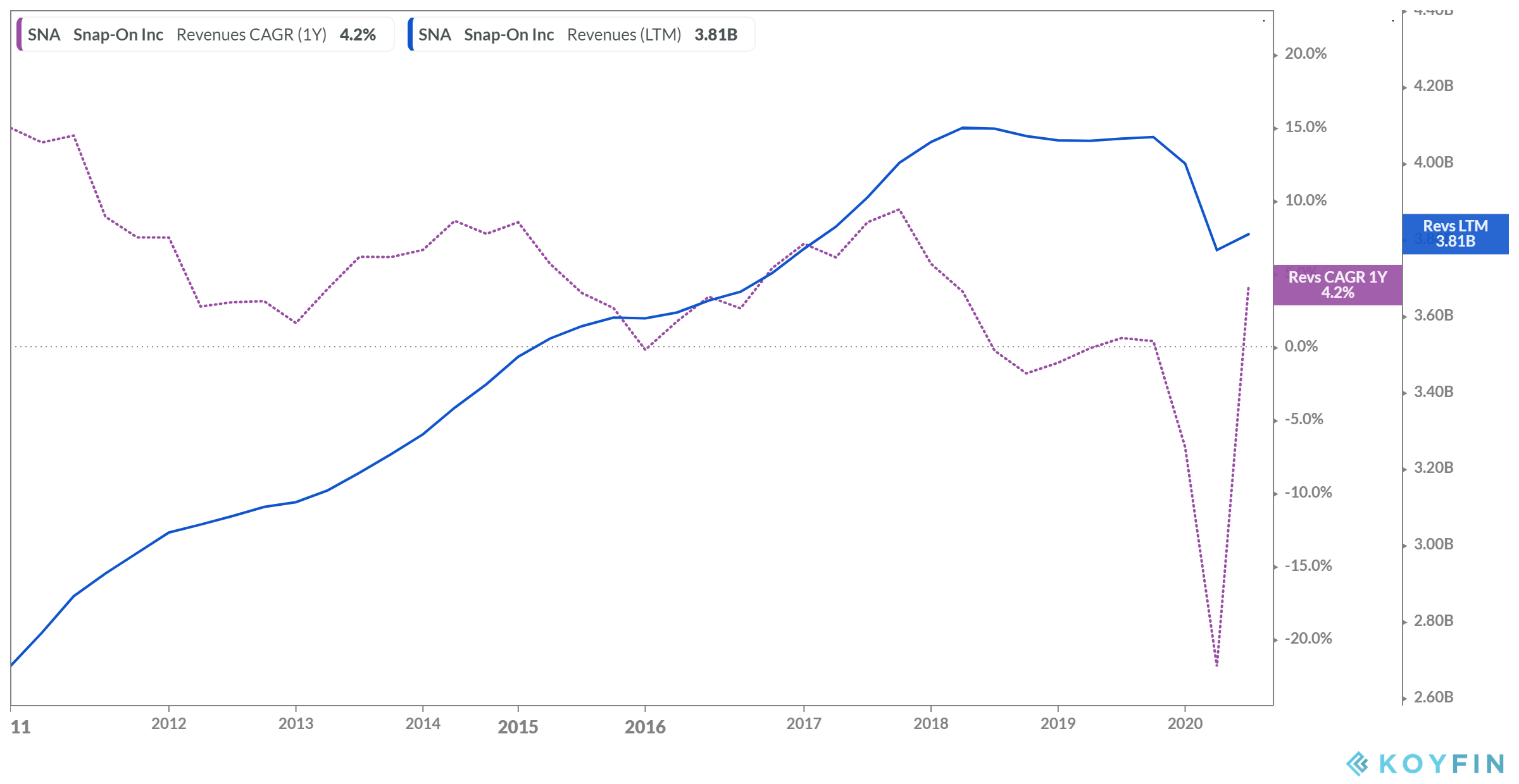 Snapon Buy Before The Next Dividend Increase (NYSESNA