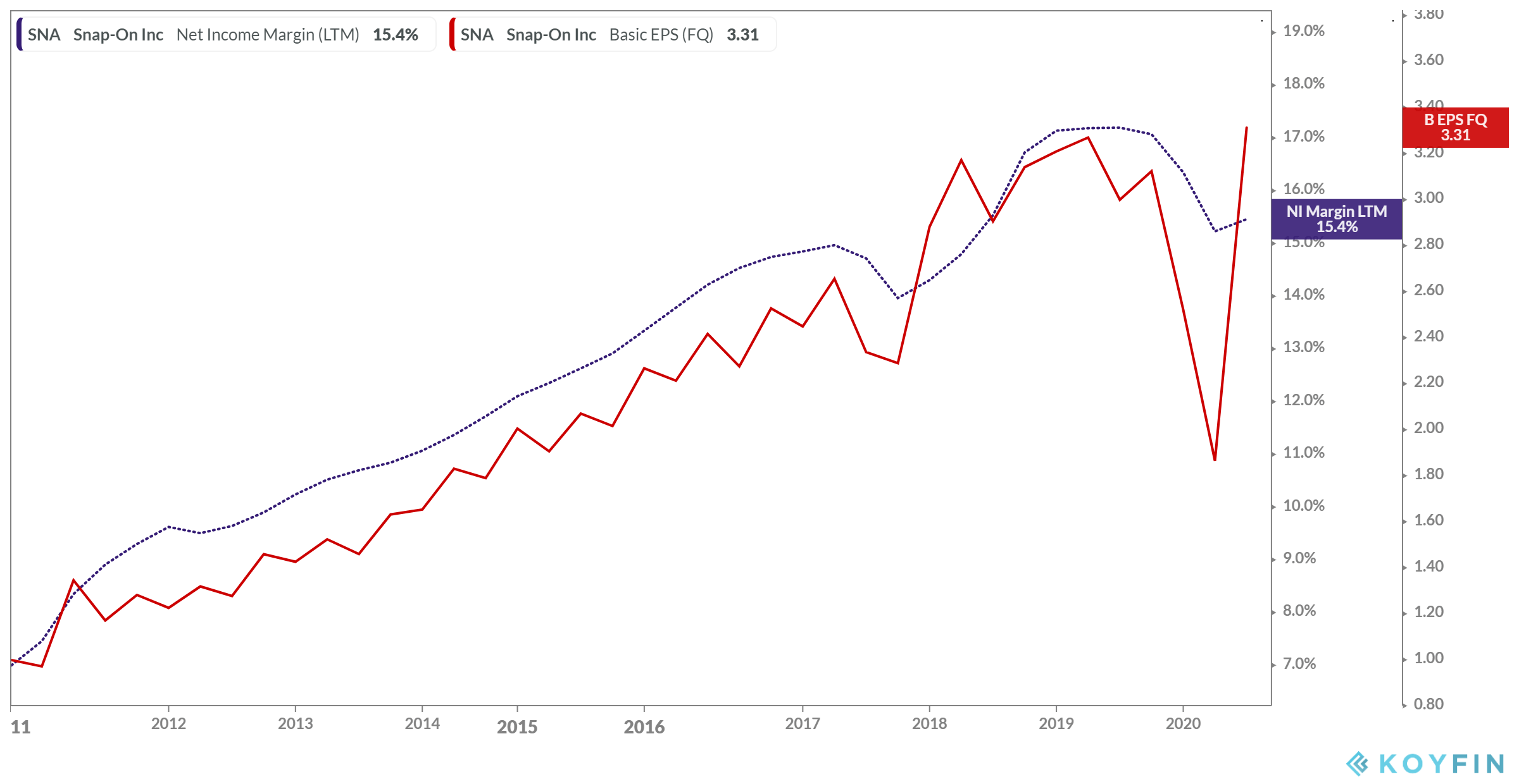 Snapon Buy Before The Next Dividend Increase (NYSESNA