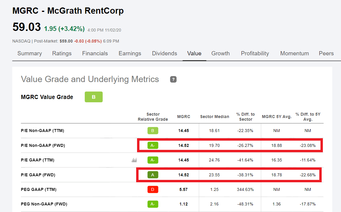 McGrath RentCorp Little Left To Prove (NASDAQMGRC) Seeking Alpha