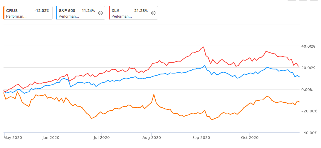 Will Apple's soft iPhone revenue haunt Cirrus Logic's FQ2 report