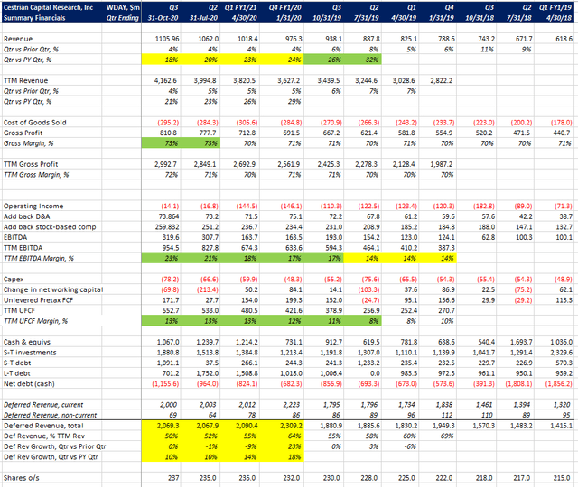 Workday Q3 Earnings Review (NASDAQ:WDAY) | Seeking Alpha