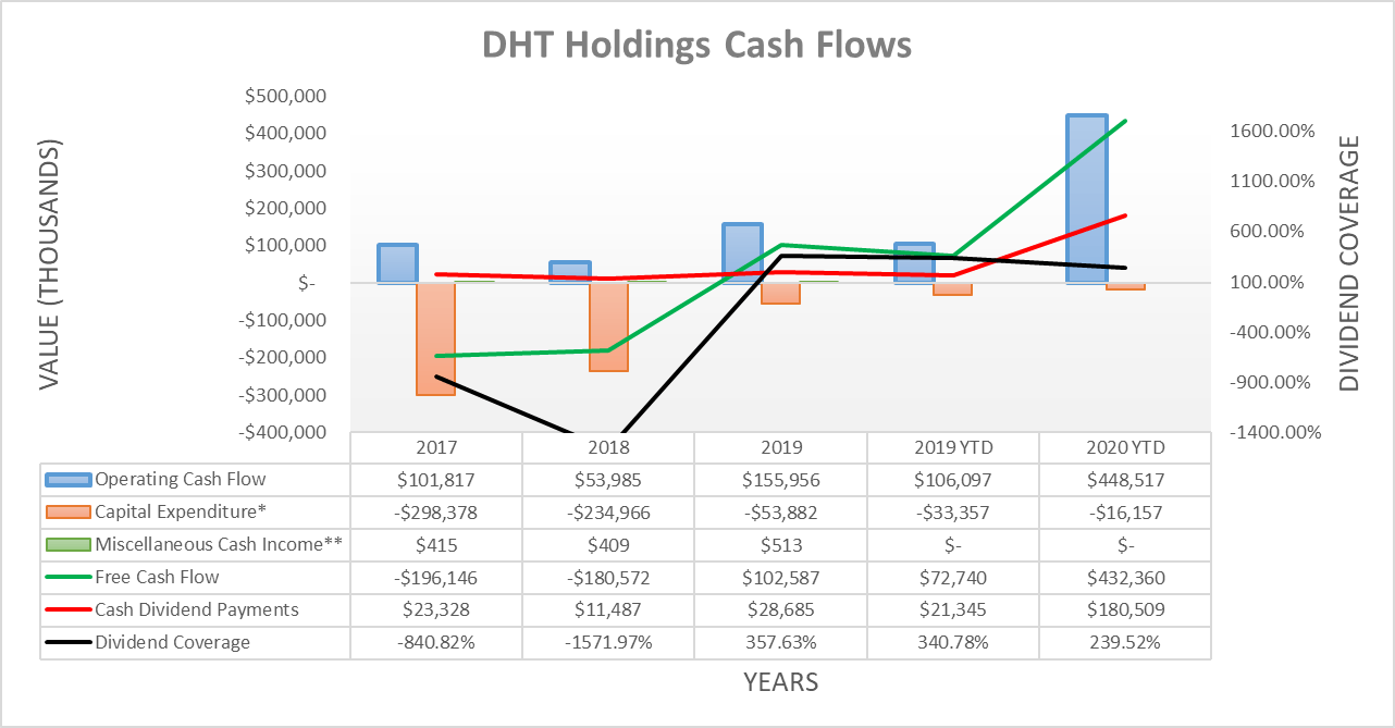 DHT Holdings Massive Improvement To Financial Position But Keep