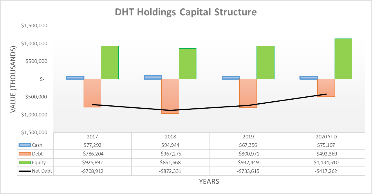 DHT Holdings Massive Improvement To Financial Position But Keep
