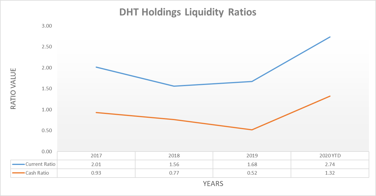 DHT Holdings Massive Improvement To Financial Position But Keep