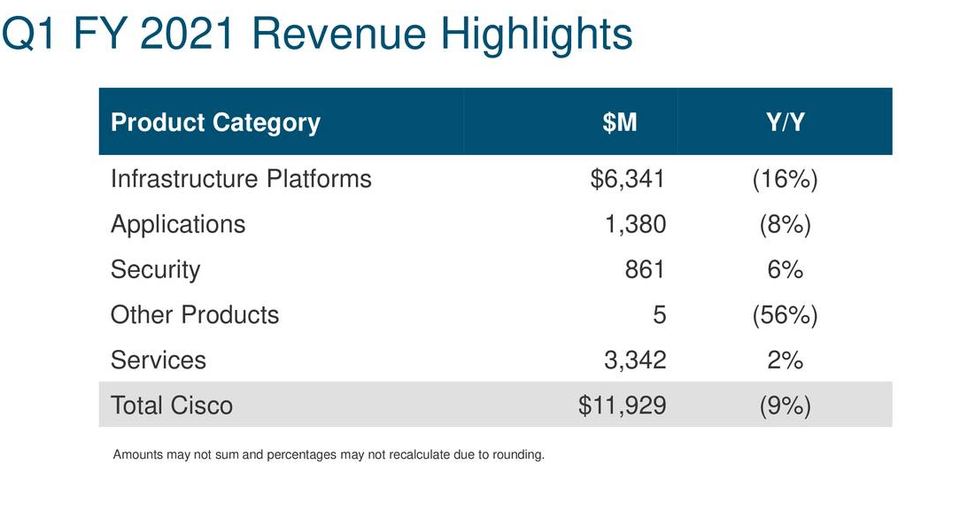 Cisco Systems Revenue Trough Ahead But Valuation Still Stretched